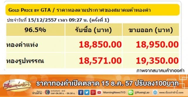 ราคาทองคำเปิดตลาด 15 ธ.ค. 57 ปรับลง100บาท 
