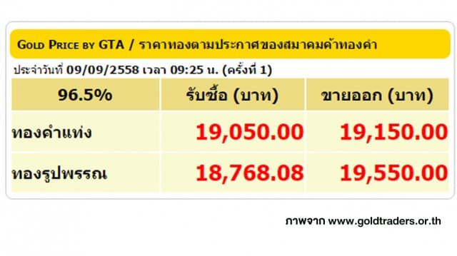 ราคาทองคำเปิดตลาด 9 ก.ย. 58 ปรับลดลง 50 บาท